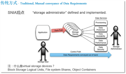 軟件定義存儲（SDS）的定義、分類與架構(gòu)——以火龍果軟件工程的數(shù)據(jù)處理和存儲服務(wù)為例